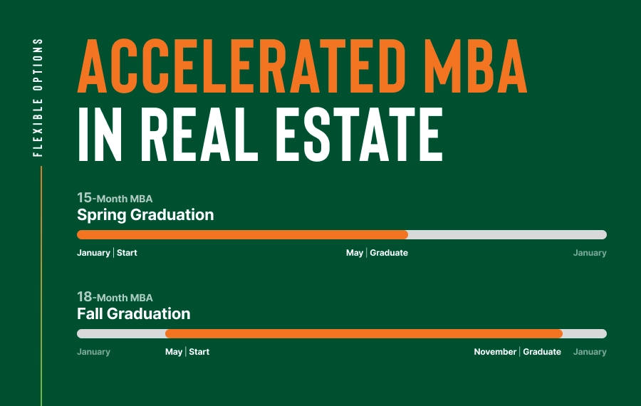 Accelerated MBA in Real Estate Flexible Options: 15-month MBA Spring Graduation and 18-month MBA Fall Graduation